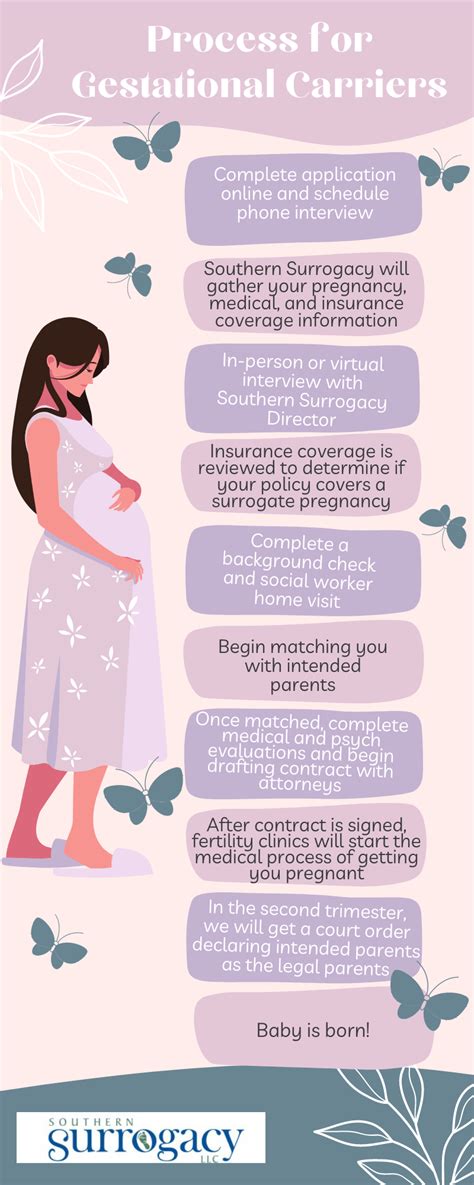 how to start surrogacy process.